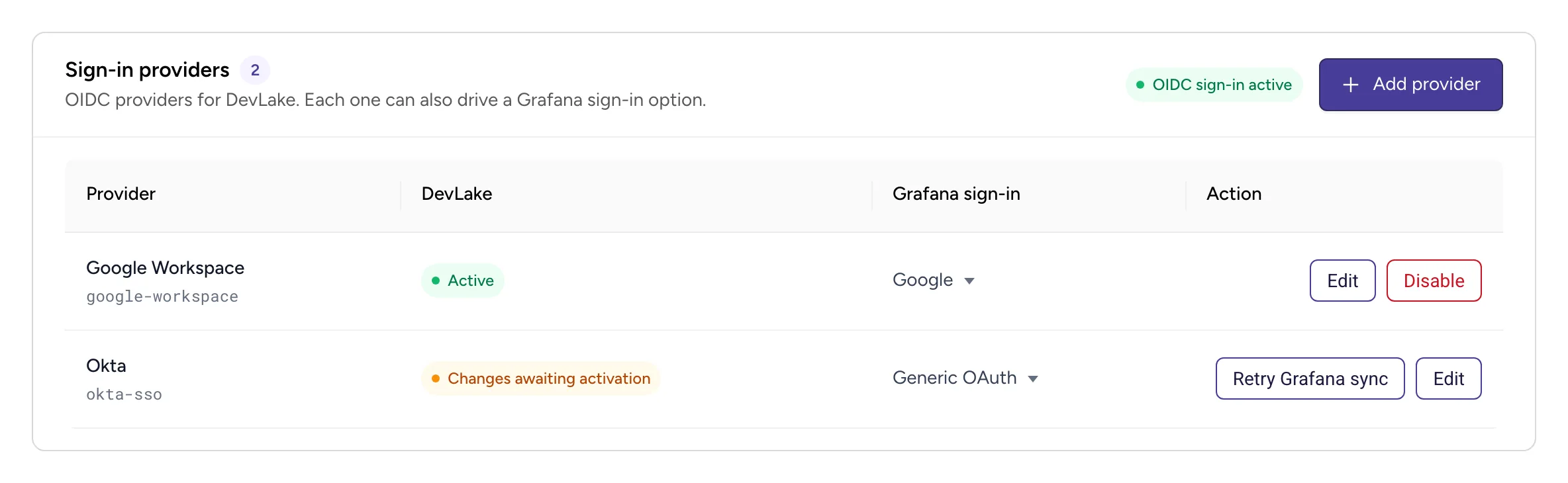 Sign-in providers card with two providers. Google Workspace is active and mapped to Grafana's Google option. Okta has changes awaiting activation, is mapped to Generic OAuth and offers a Retry Grafana sync action.